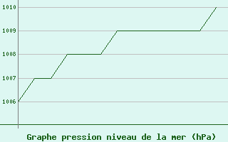 Courbe de la pression atmosphrique pour Karlovy Vary