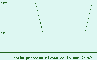 Courbe de la pression atmosphrique pour Karlovy Vary