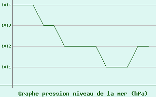 Courbe de la pression atmosphrique pour La Seo d