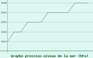 Courbe de la pression atmosphrique pour Karlovy Vary