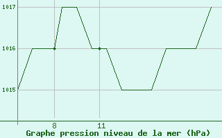 Courbe de la pression atmosphrique pour Ohrid