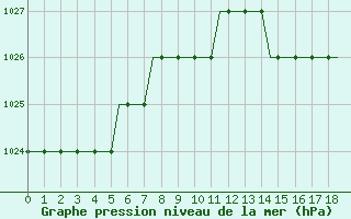 Courbe de la pression atmosphrique pour Lublin