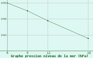 Courbe de la pression atmosphrique pour Lerida (Esp)