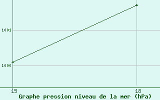 Courbe de la pression atmosphrique pour Mostaganem Ville