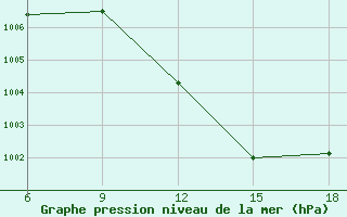 Courbe de la pression atmosphrique pour Beni Abbes