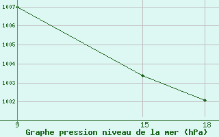 Courbe de la pression atmosphrique pour Grimsstadir