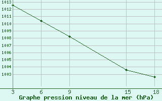 Courbe de la pression atmosphrique pour Kepino