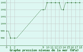 Courbe de la pression atmosphrique pour Exeter Airport