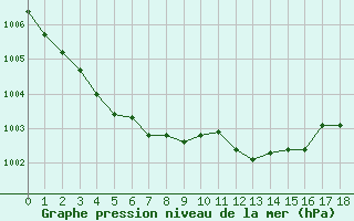 Courbe de la pression atmosphérique pour Cap Béar (66)