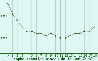 Courbe de la pression atmosphrique pour Olpenitz