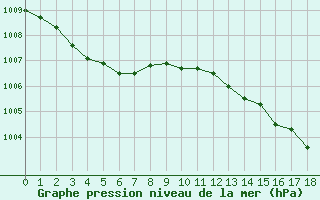 Courbe de la pression atmosphrique pour Pointe de Socoa (64)