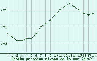 Courbe de la pression atmosphrique pour Aberporth