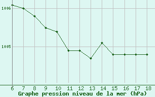 Courbe de la pression atmosphrique pour Cap Mele (It)