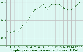 Courbe de la pression atmosphrique pour Leek Thorncliffe