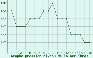 Courbe de la pression atmosphrique pour Sharm El Sheikhintl