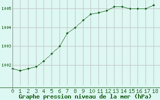 Courbe de la pression atmosphrique pour la bouée 62170