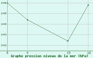 Courbe de la pression atmosphrique pour Al Qaim