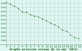 Courbe de la pression atmosphrique pour Vichy (03)