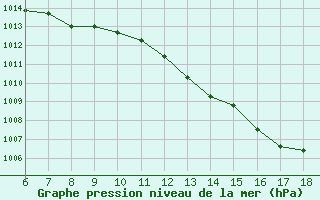 Courbe de la pression atmosphrique pour Piacenza