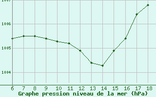 Courbe de la pression atmosphrique pour Gaziantep