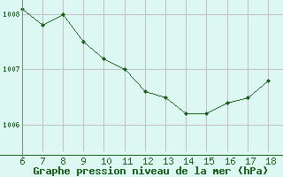 Courbe de la pression atmosphrique pour Gaziantep