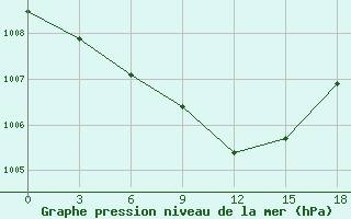 Courbe de la pression atmosphrique pour Simferopol