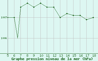 Courbe de la pression atmosphrique pour Frosinone