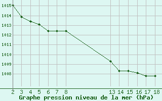 Courbe de la pression atmosphrique pour Villarzel (Sw)