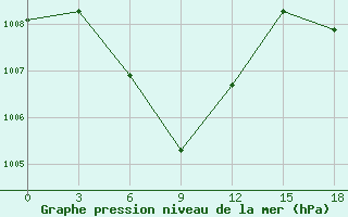 Courbe de la pression atmosphrique pour Tarempa