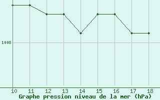 Courbe de la pression atmosphrique pour la bouée 62154