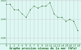 Courbe de la pression atmosphrique pour Calais / Marck (62)
