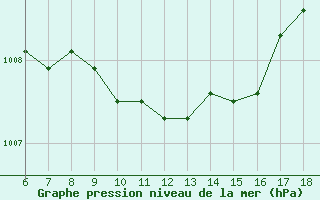 Courbe de la pression atmosphrique pour Gaziantep