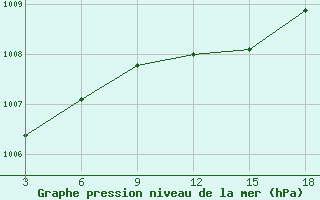 Courbe de la pression atmosphrique pour Palagruza