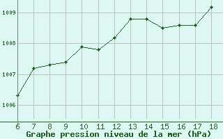 Courbe de la pression atmosphrique pour Cap Mele (It)