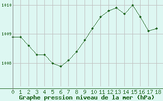 Courbe de la pression atmosphrique pour Malbosc (07)