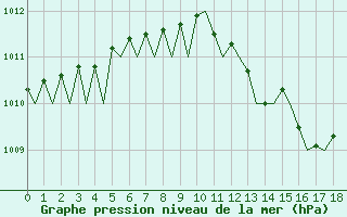 Courbe de la pression atmosphrique pour Saarbruecken / Ensheim