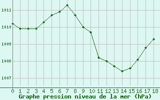 Courbe de la pression atmosphrique pour Murau