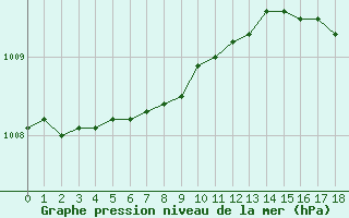 Courbe de la pression atmosphrique pour Saint-Germain-le-Guillaume (53)
