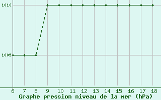 Courbe de la pression atmosphrique pour Albenga