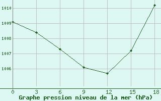 Courbe de la pression atmosphrique pour Poltava