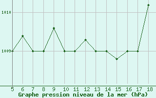 Courbe de la pression atmosphrique pour M. Calamita