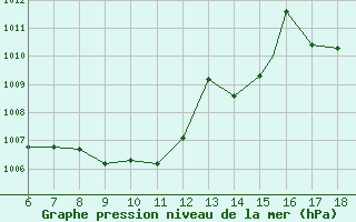 Courbe de la pression atmosphrique pour Cap Mele (It)