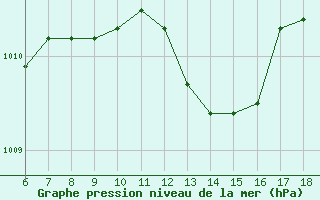 Courbe de la pression atmosphrique pour Giresun