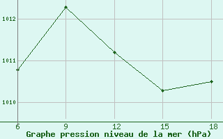 Courbe de la pression atmosphrique pour Tizi-Ouzou