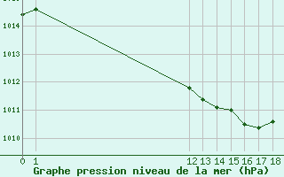 Courbe de la pression atmosphrique pour Paray-le-Monial - St-Yan (71)