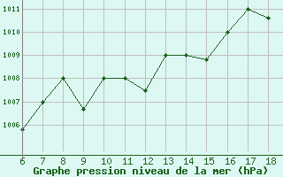 Courbe de la pression atmosphrique pour Bou-Saada