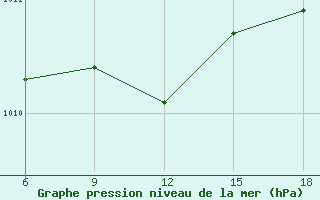 Courbe de la pression atmosphrique pour Silifke