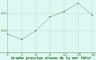 Courbe de la pression atmosphrique pour Zimnegorskij Majak