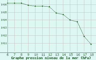 Courbe de la pression atmosphrique pour Cap Mele (It)