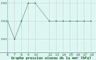 Courbe de la pression atmosphrique pour Grottaglie